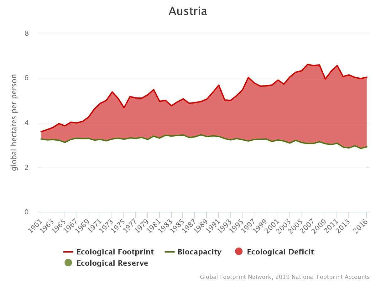 Ökologischer Fußabdruck Trendverlauf Österreich