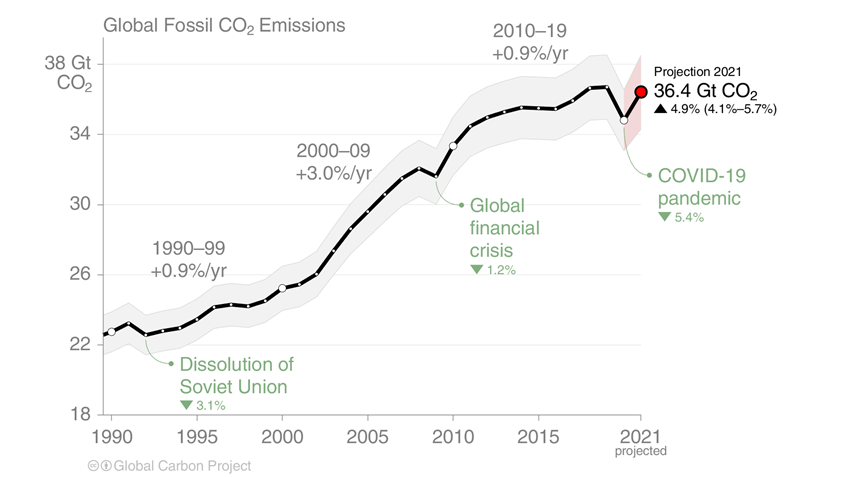 C02 Emissionen Weltweit 2021
